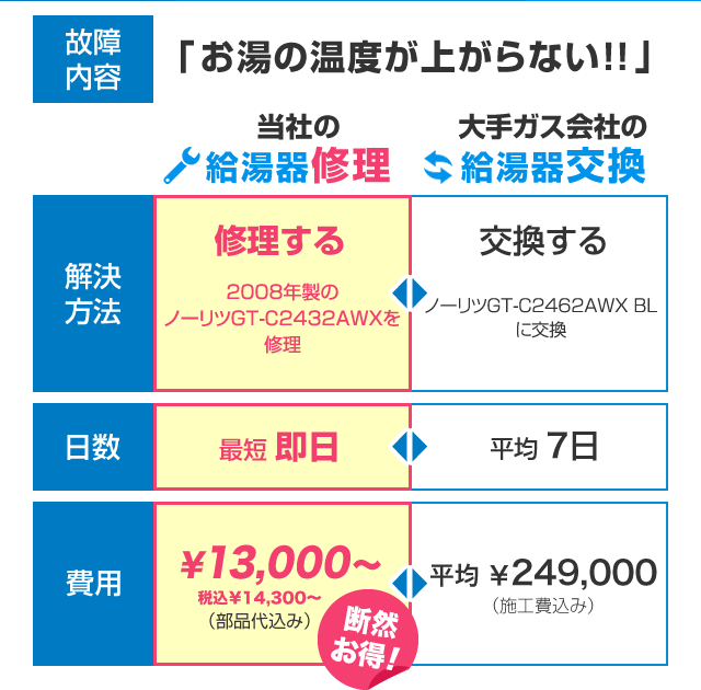 ノーリツ給湯器の修理 交換ならイースマイル 故障 不具合の修理交換