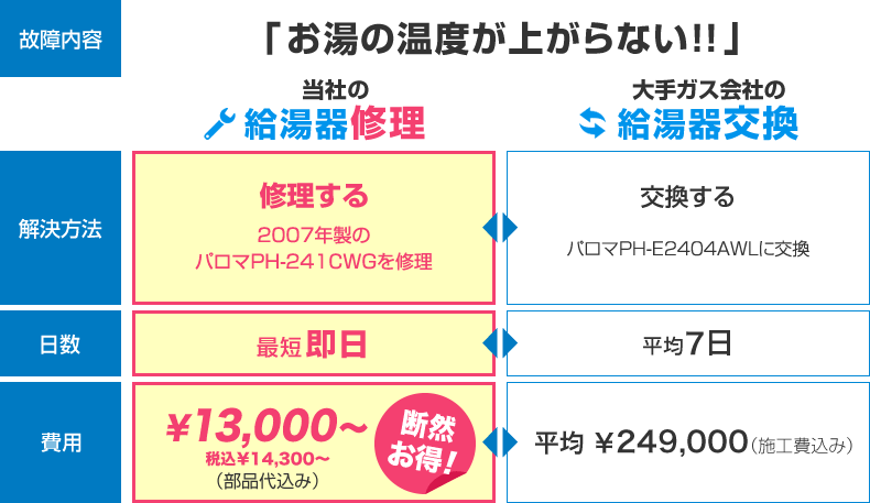 当社給湯器修理と大手ガス会社給湯器交換の比較表