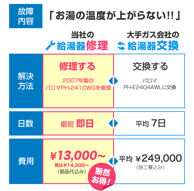 パロマ給湯器の修理 交換ならイースマイル 故障 不具合の修理交換