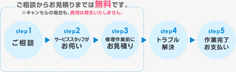 ご相談からお見積りまでは無料です。