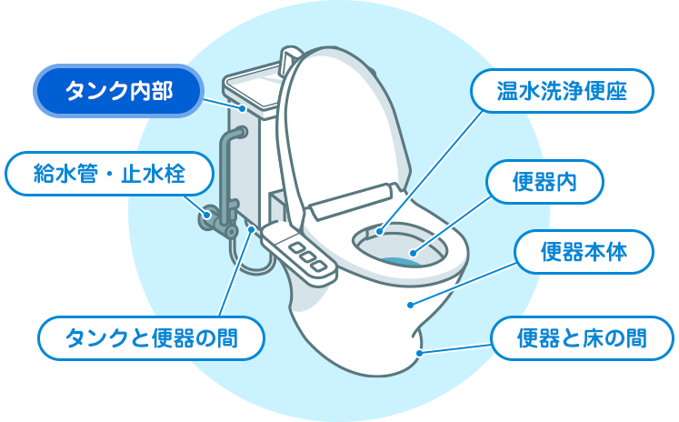 症状と料金例