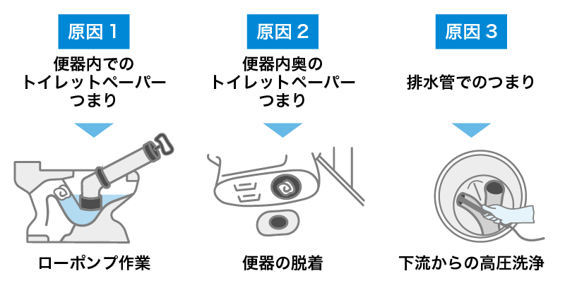 水道業者が行うトイレつまり解決方法