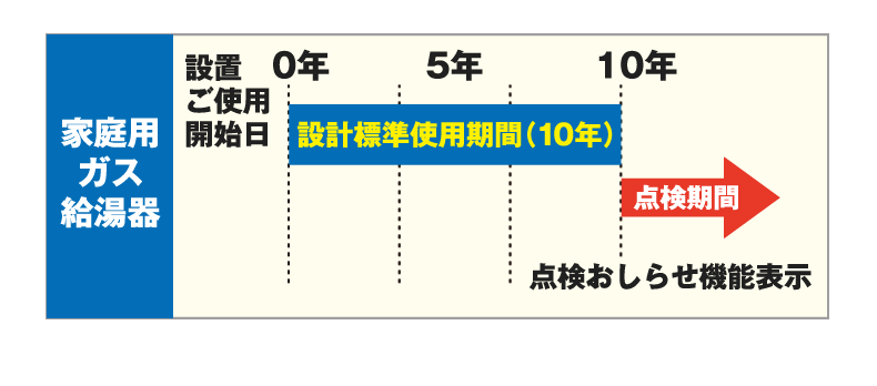 点検お知らせ機能が表示されるまでの期間