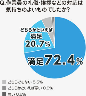 Q.作業員の礼儀・挨拶などの対応は気持ちのよいものでしたか?