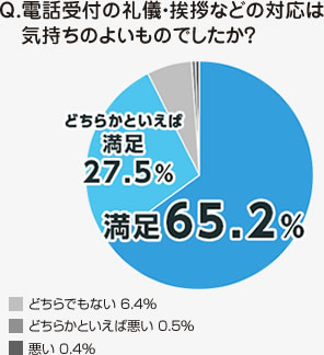 Q.電話受付の礼儀・挨拶などの対応は気持ちのよいものでしたか?
