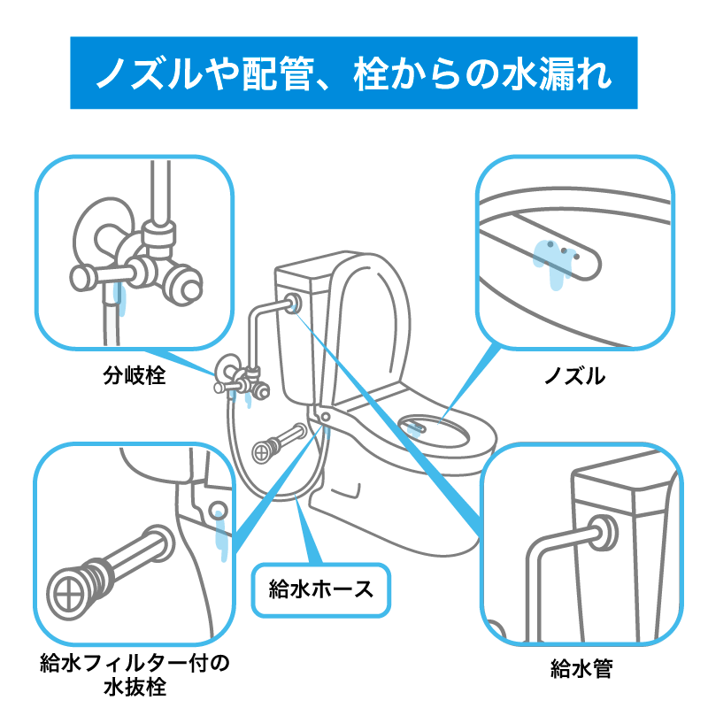 ノズルや配管、栓からの水漏れイメージ