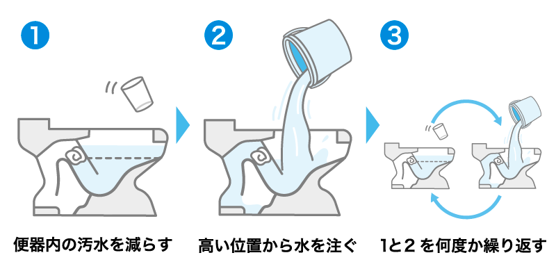 高いところから水を注ぐ
