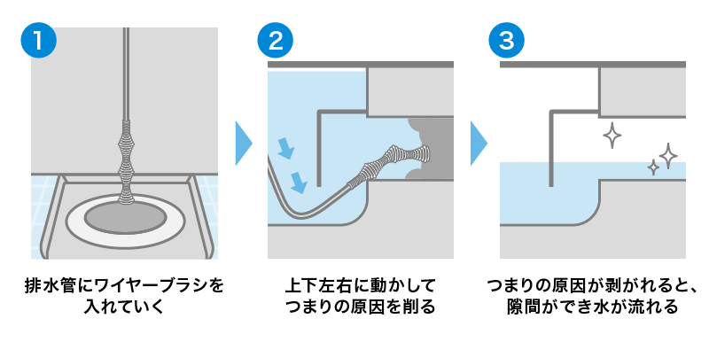 ワイヤーブラシでの対処法