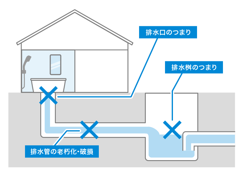 住宅のお風呂や排水口・排水管・排水枡のつまり