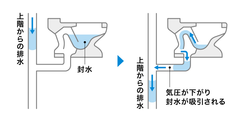トイレで起こるサイホン現象の解説