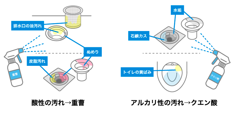 重曹とクエン酸がつまり解消に良い理由