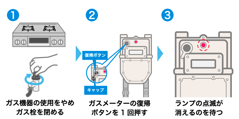 ガスメーターの復帰作業を行う