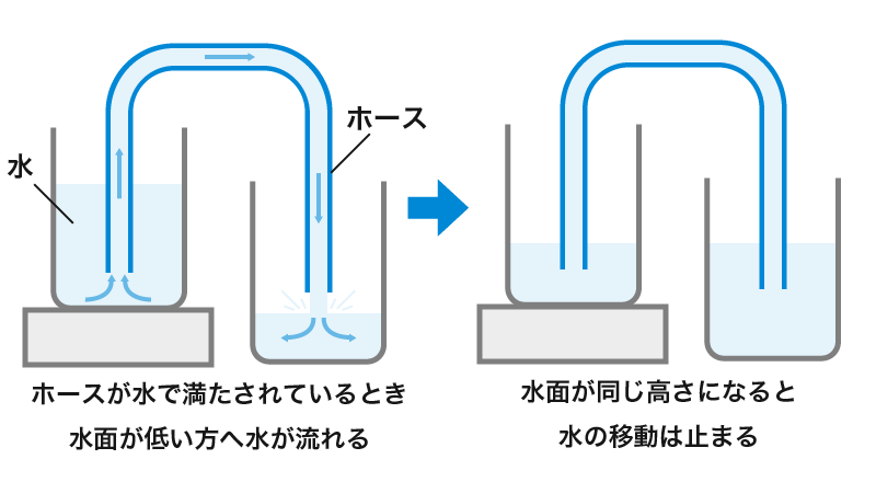 サイホン現象