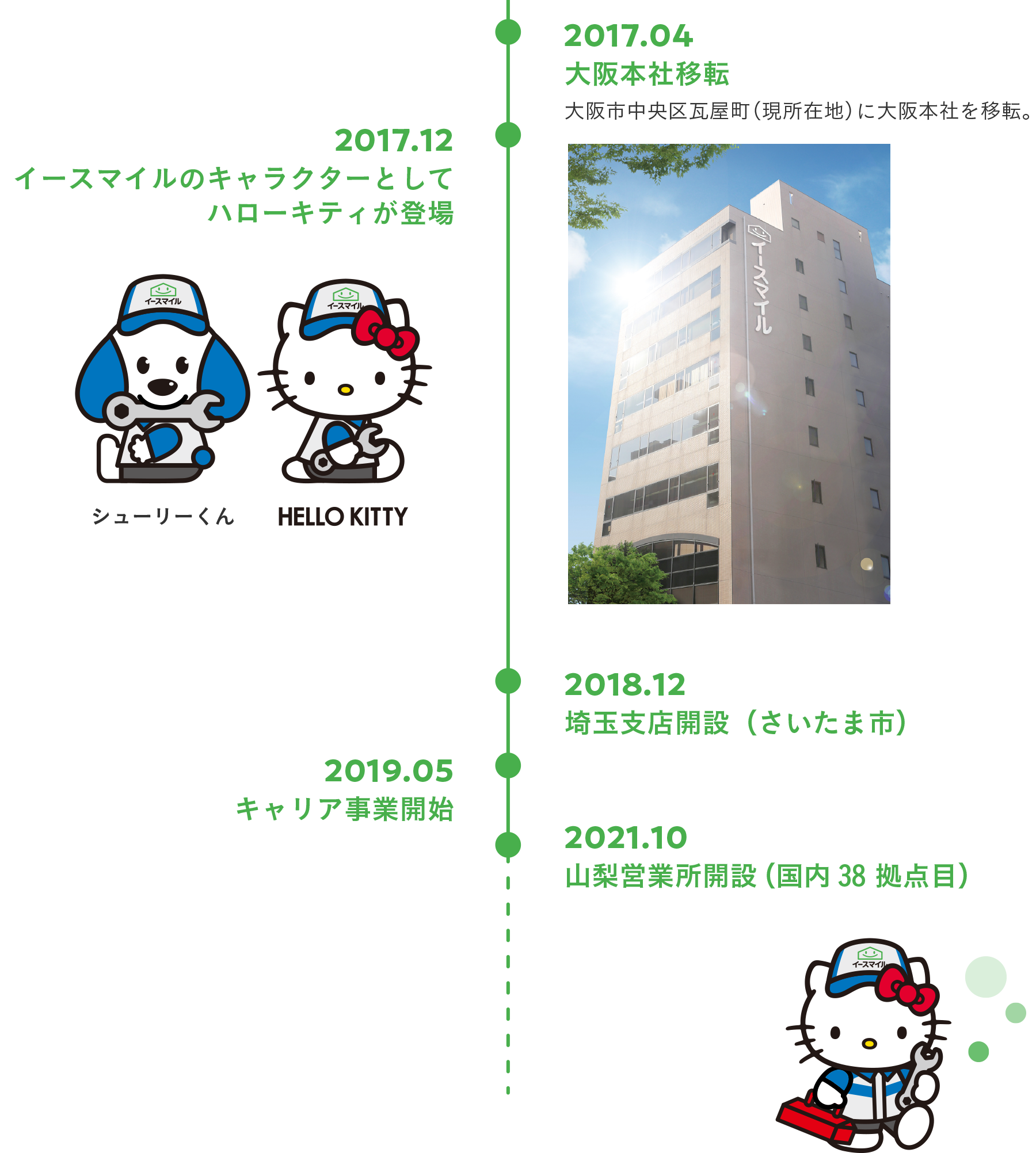 イースマイルの歴史図3